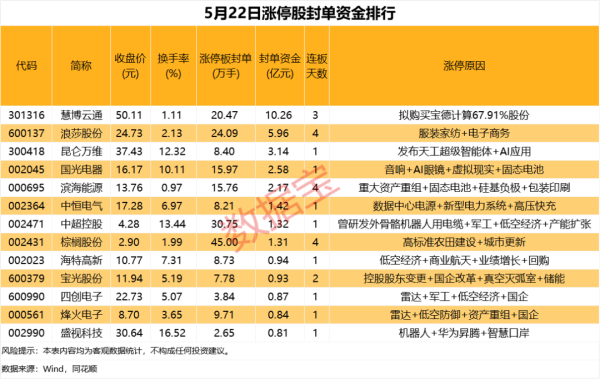 七星 揭秘涨停 | 这只股封单超40万手