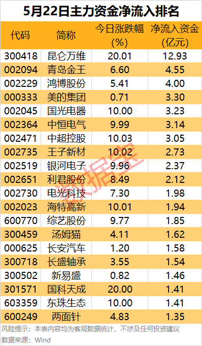 创牛配资 主力资金 | 近13亿元资金涌入AI应用热股