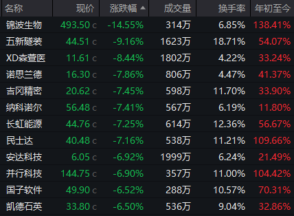 云策略 超95%个股年内录得上涨！年内最牛板块今日突发异动