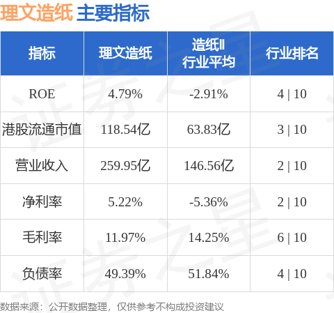 长宏策略 理文造纸(02314.HK)发布中期业绩 净利润8.11亿港元 同比增长0.7% 中期息每股6.6港仙