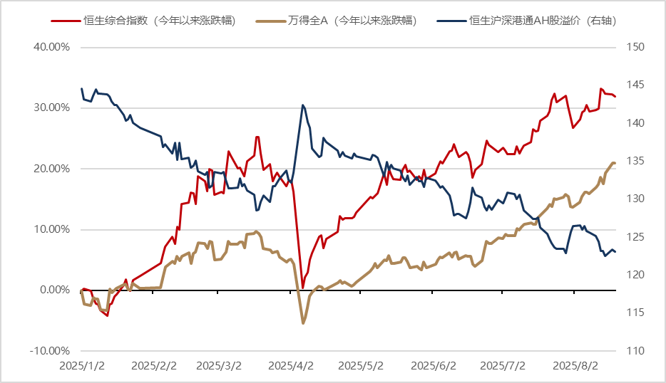 数据来源：Wind，2025.1.2-2025.8.19