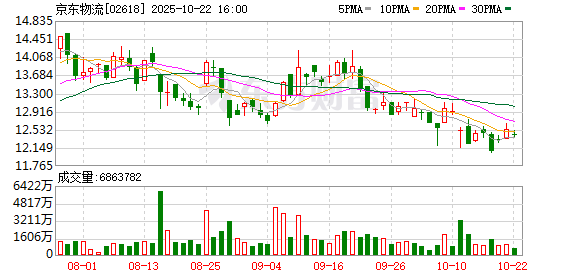百进配资 将在沙特采取自营模式？京东物流回应