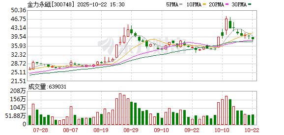 宏泰配资 金力永磁：陆续获得稀土相关物项出口许可证