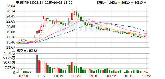 富源优配 安利股份回应车企账期调整：对公司形成实质性利好，现金流改善预期强化